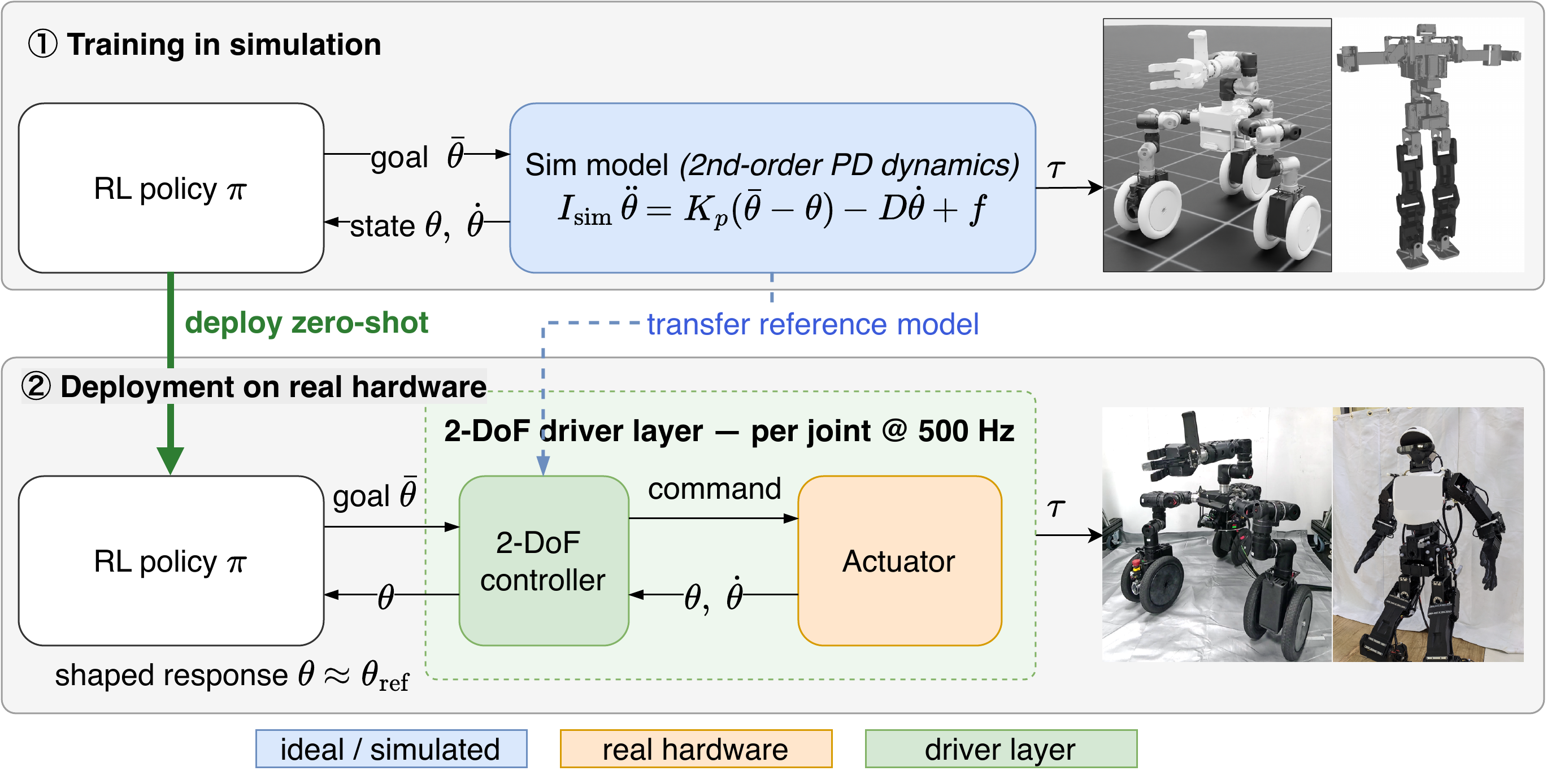 Actuator reality shaping concept