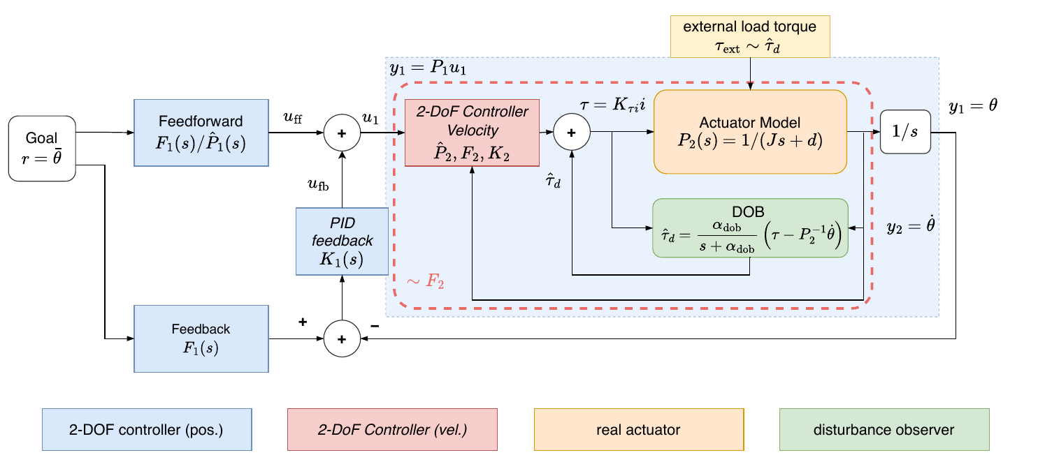 Per-joint 2-DoF architecture