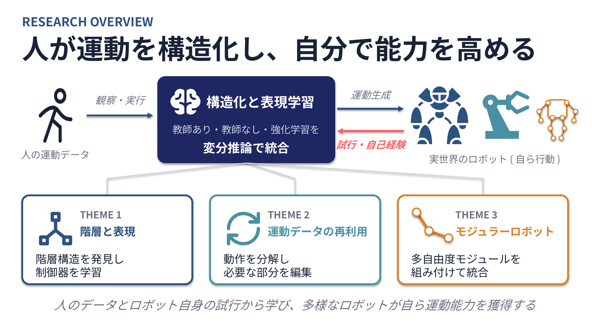 研究の全体像: 人の運動データとロボット自身の試行から、変分推論で統合した構造化・表現学習を行い、多様なロボットへ運動能力を届ける