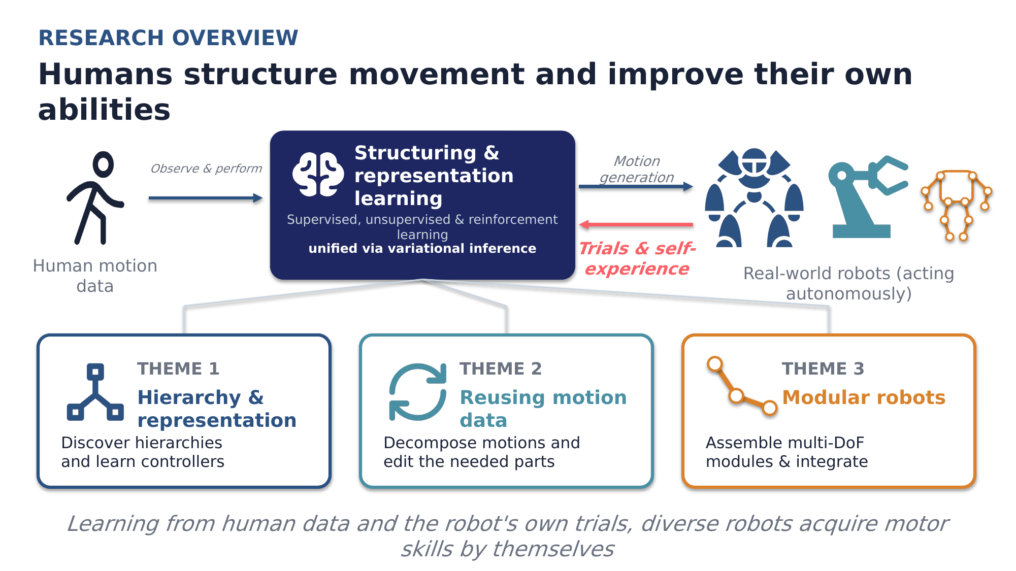 Research overview: human motion data and the robot's own trials are integrated through variational inference for structured representation learning, delivering motor skills to diverse robots