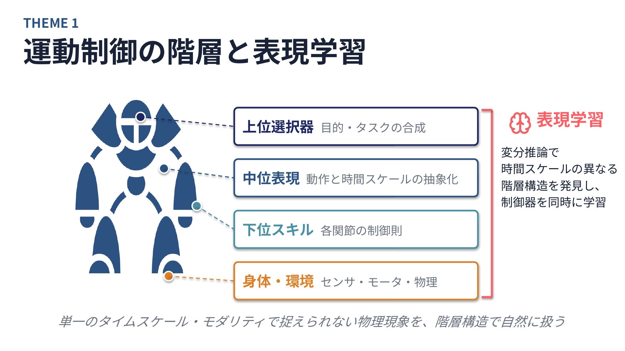 運動制御の階層: 上位選択器・中位表現・下位スキル・身体環境の4層を表現学習で貫く