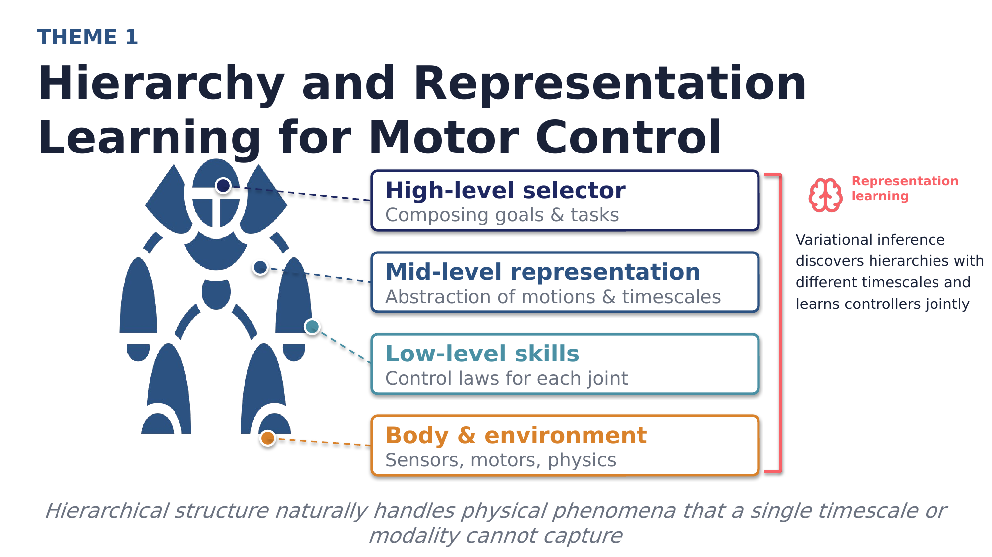Hierarchy of motor control: high-level selector, mid-level representation, low-level skills, and body/environment, connected through representation learning