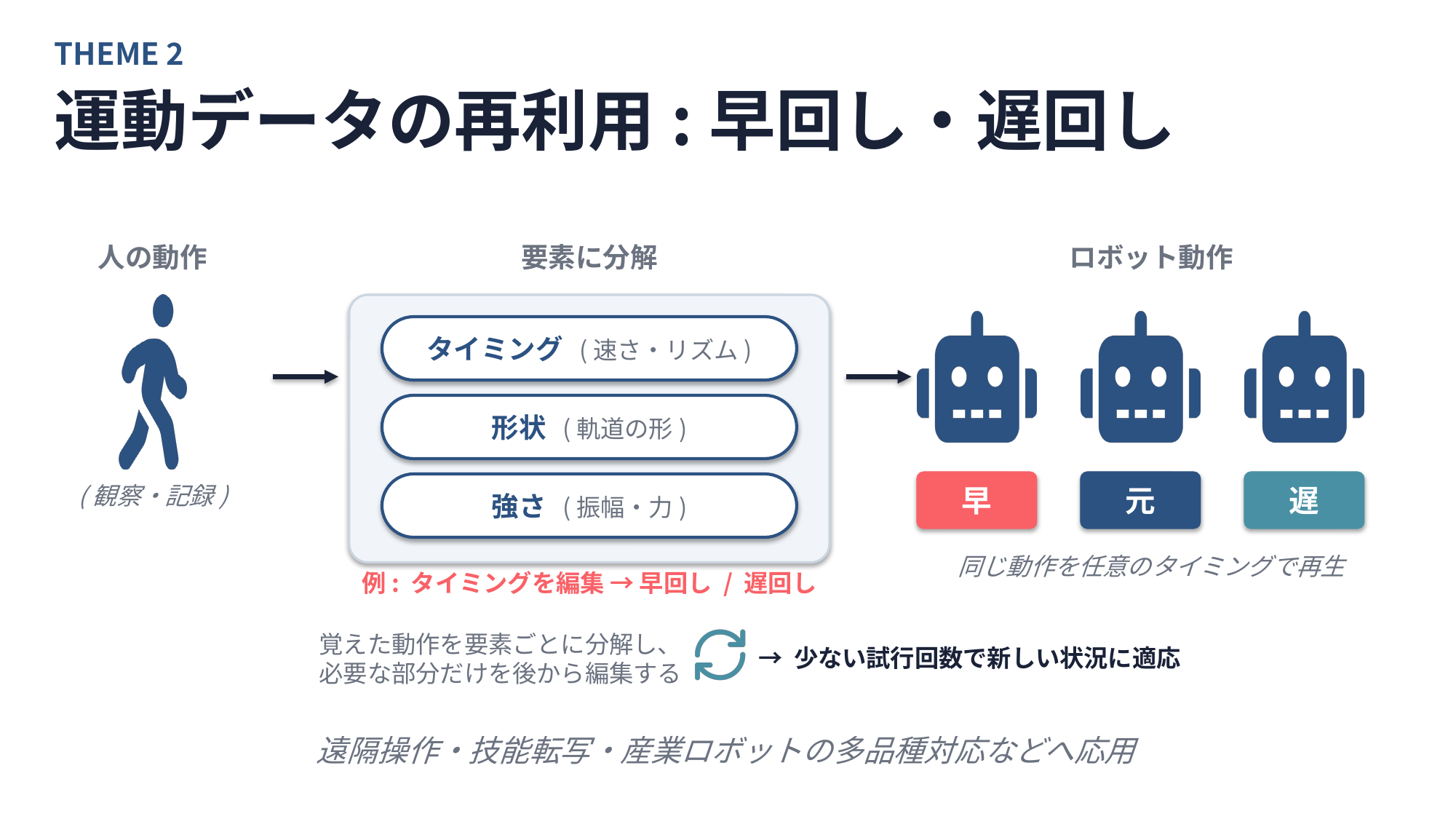 運動データの再利用: 人の動作を要素(タイミング・形状・強さ)に分解し、任意の速度でロボットが再生する