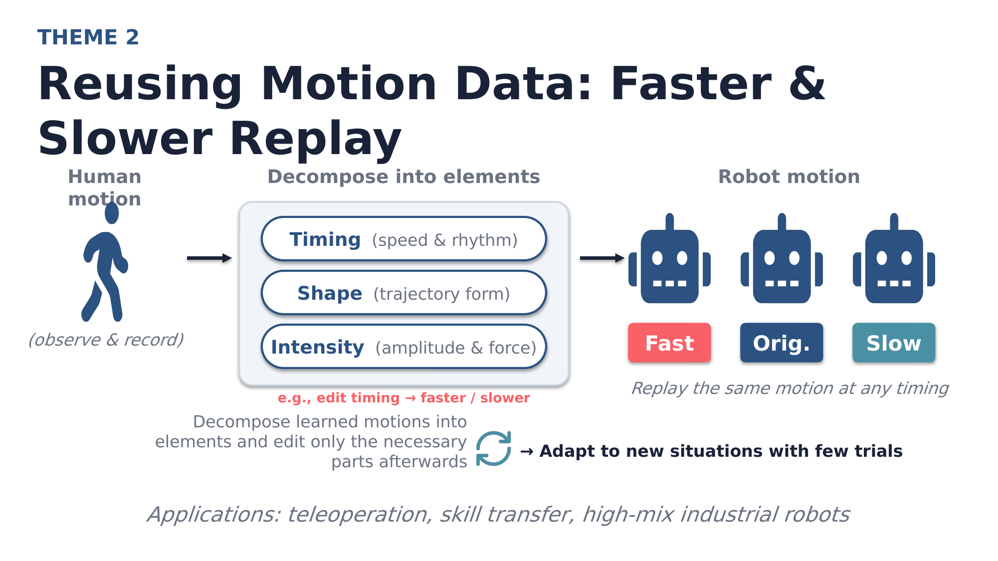 Reusing motion data: human motion is decomposed into elements (timing, shape, intensity) and replayed by a robot at an arbitrary speed
