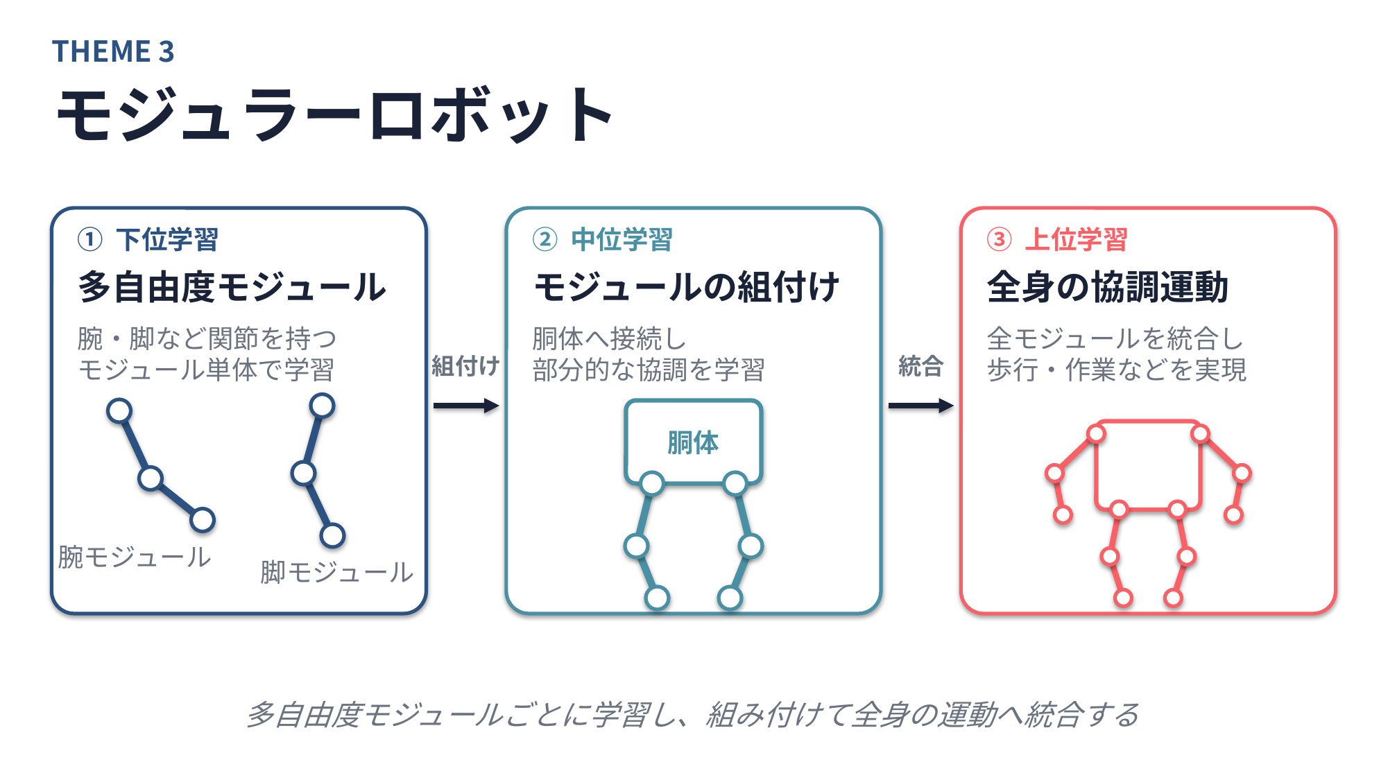 モジュラーロボット: 多自由度モジュールの学習 → 組付け → 全身の協調運動