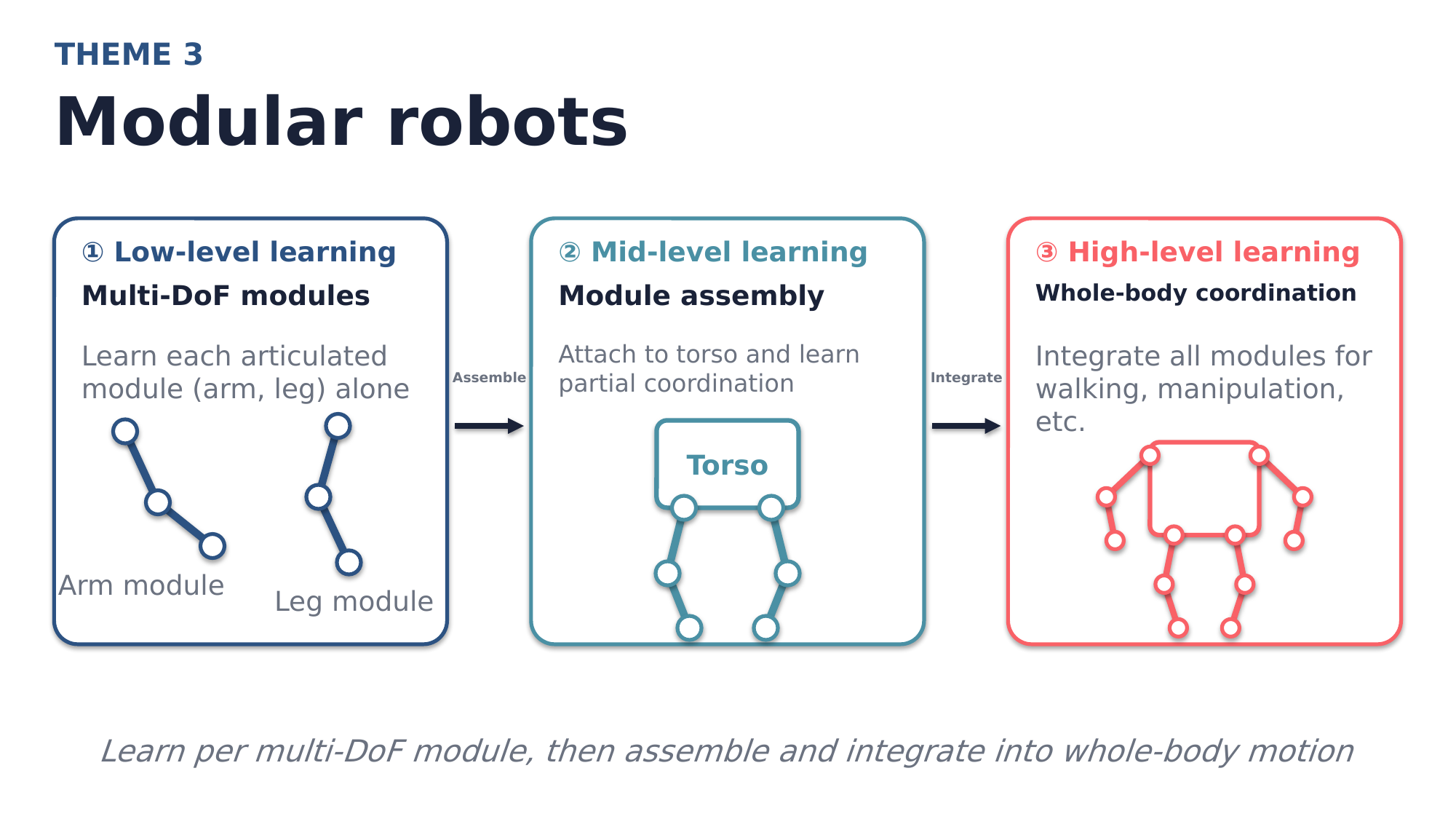 Modular robot: learning per multi-DoF module, assembly, and coordinated whole-body motion